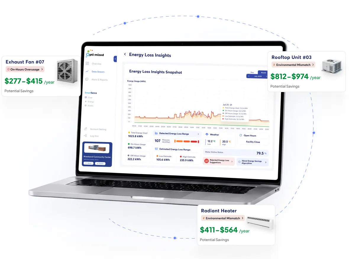 Energy Loss Insights dashboard with savings found on an exhaust fan, rooftop unit and radiant heater