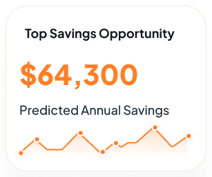 Top savings opportunity: $64,300 predicted annual savings