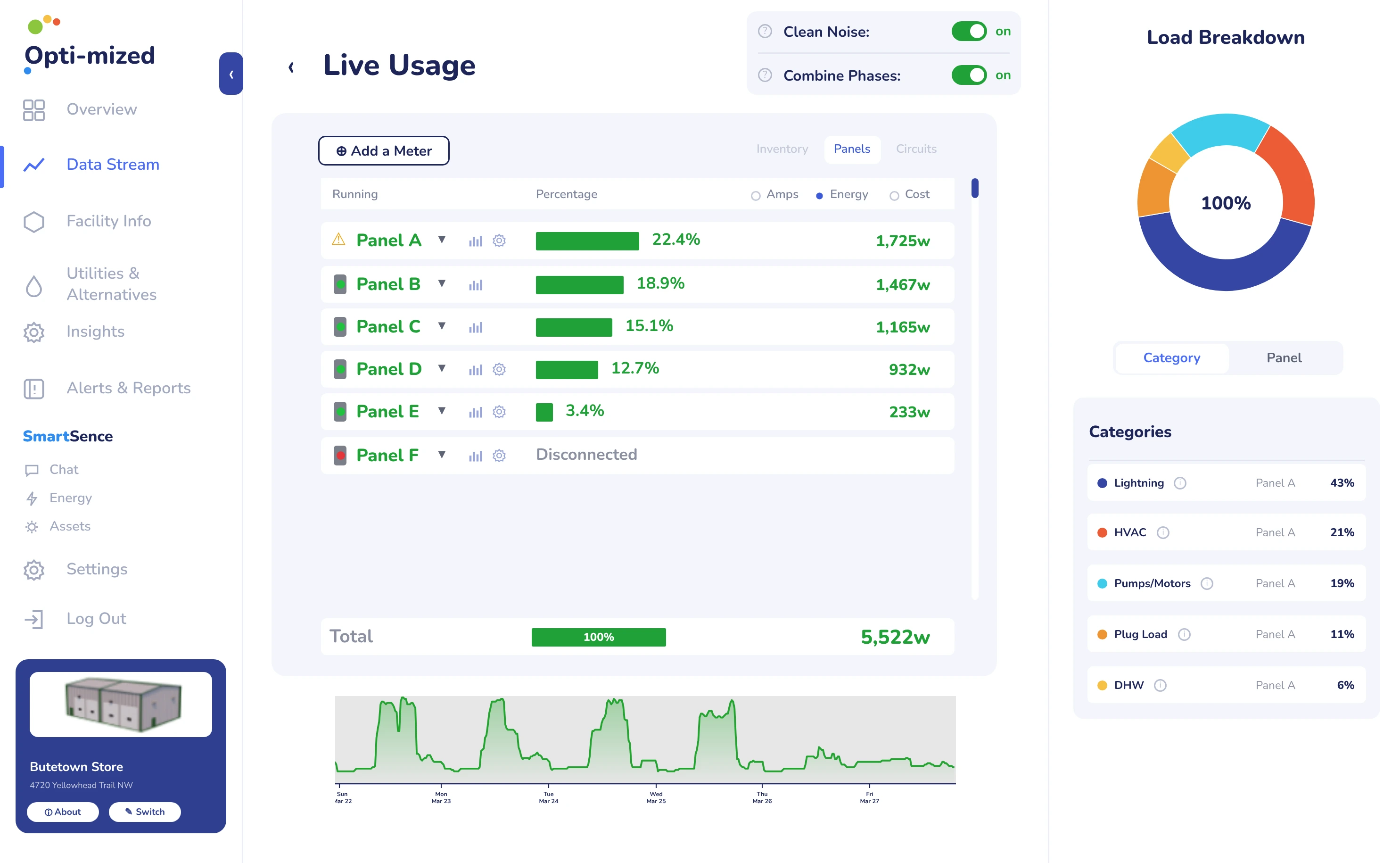 Opti-mized Live Usage dashboard: live load per panel (Panel A 1,725w, Panel B 1,467w, Panel C 1,165w, Panel D 932w, Panel E 233w, Panel F disconnected; total 5,522w), usage trend and load breakdown by category