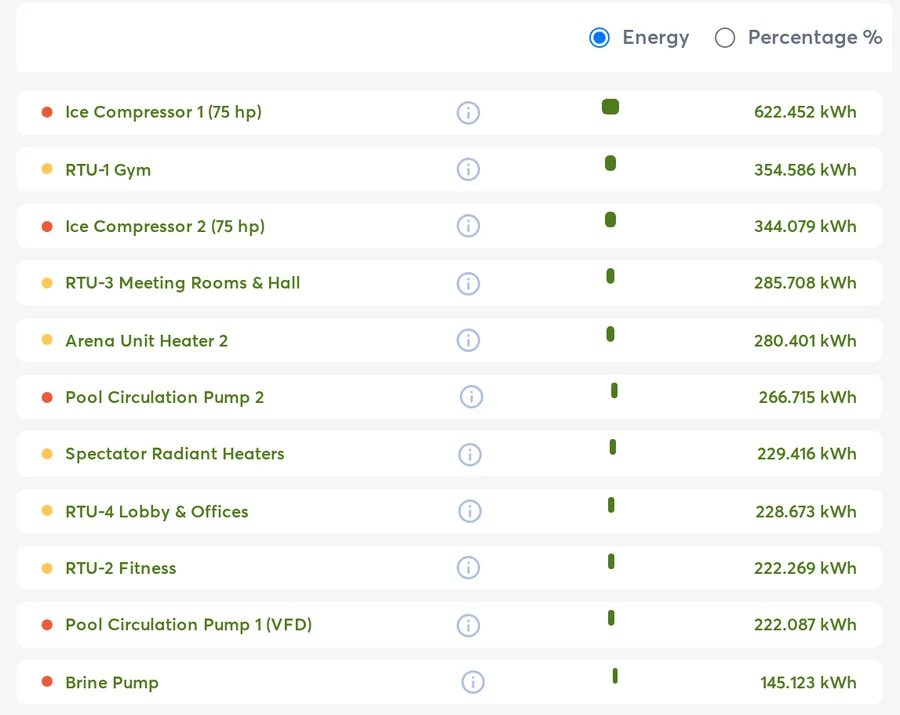 Example data: Top Energy Consumers, every piece of equipment ranked by the energy it used
