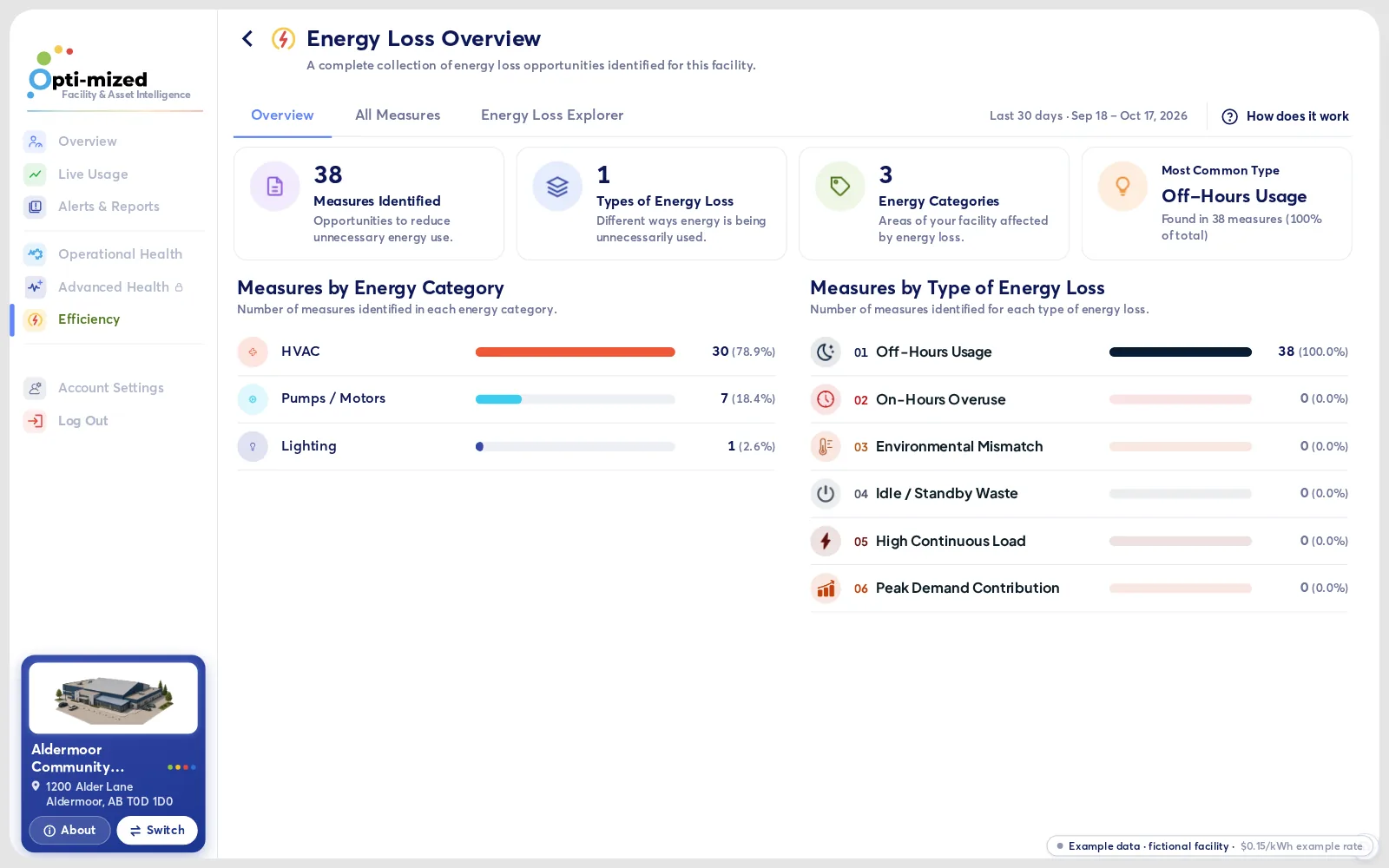 The Opti-mized Energy Loss screen for the example facility, listing the waste it found by type