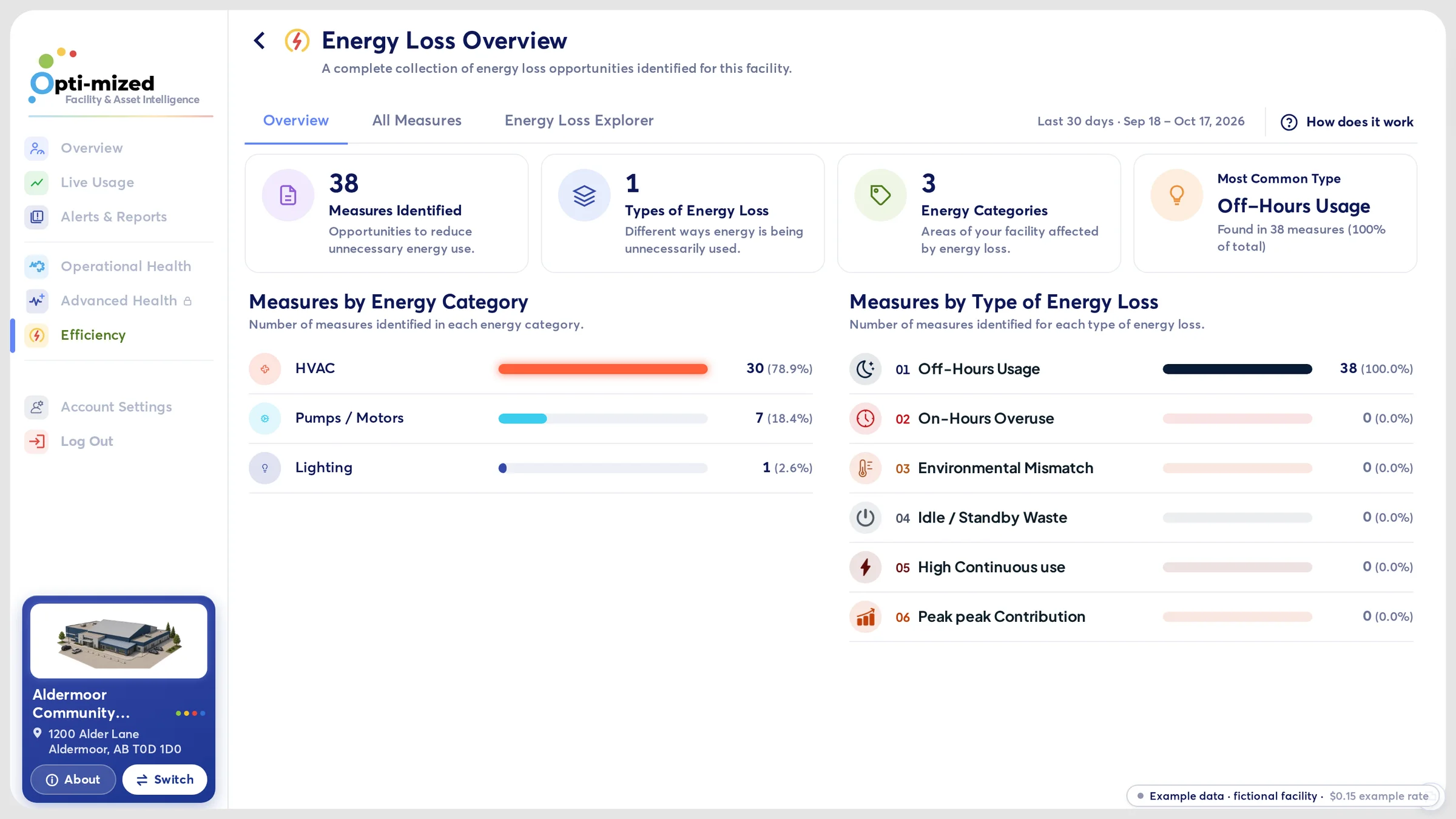 Find the biggest leak: a real Opti-mized dashboard screen with example data