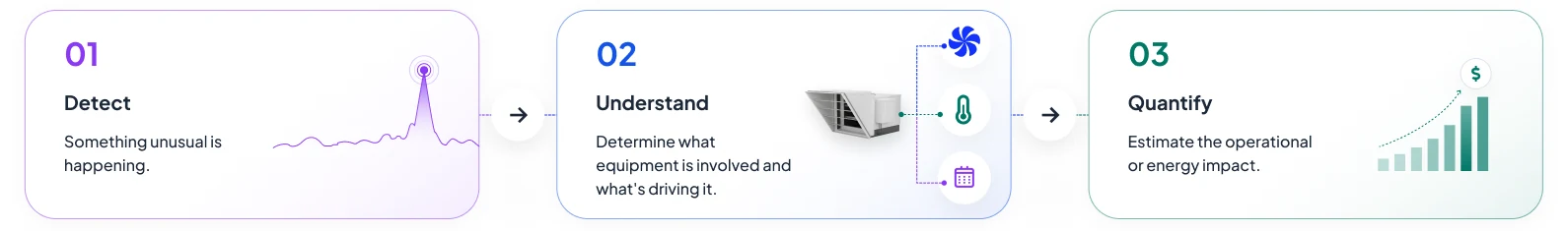 01 Detect: something unusual is happening. 02 Understand: determine what equipment is involved and what's driving it. 03 Quantify: estimate the operational or energy impact.