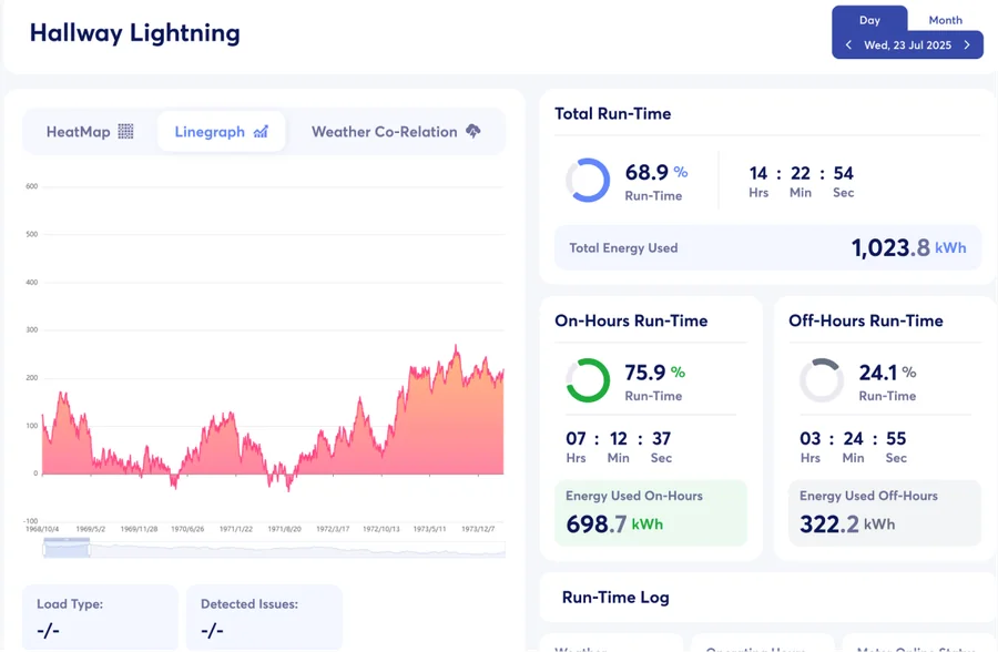 Asset performance run-time dashboard